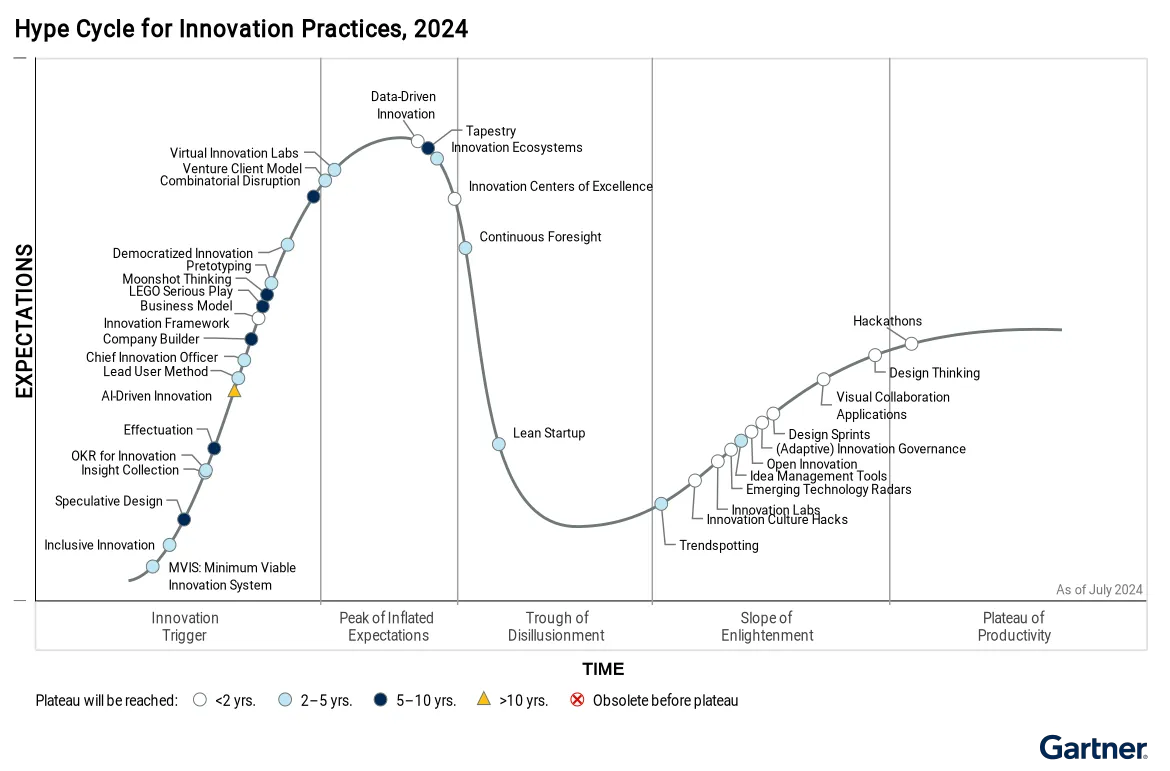 Ciclo de Hype para Prácticas de Innovación, 2024